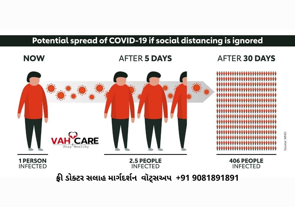 How the corona Virus is spread and Survival measures